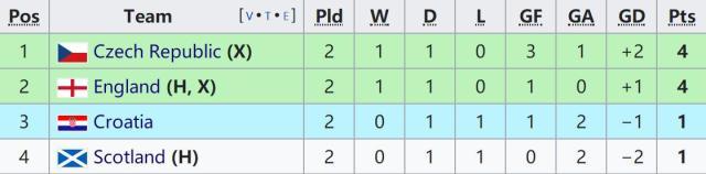 恭喜英格兰实力拒拿小组第一！问题是，这有什么用？